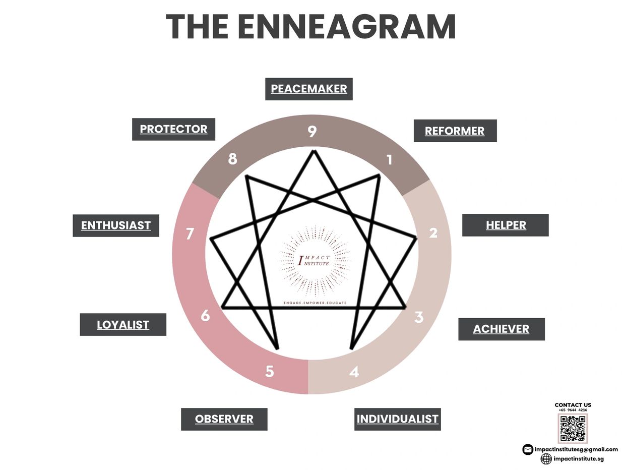 ABOUT THE ENNEAGRAM | Impact Institute